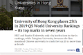 University of Hong Kong places 25th in 2019 QS World University Rankings – its top marks in seven years.