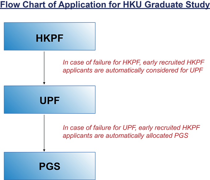 Flow Chart of Application for HKU Graduate Study